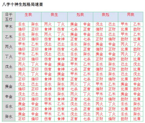 我剋者為財|八字十神構成以及十神分析